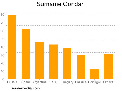 Familiennamen Gondar