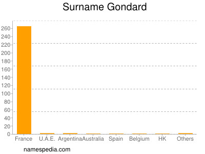 Familiennamen Gondard