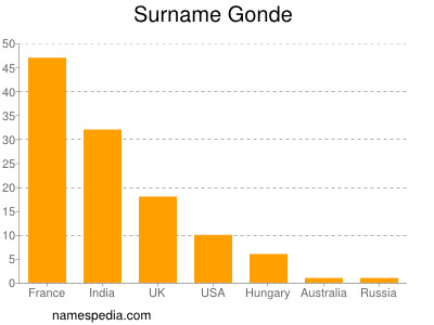 Surname Gonde