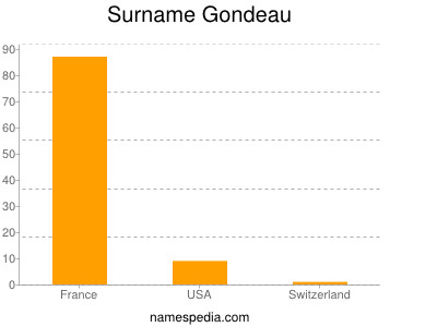 Familiennamen Gondeau