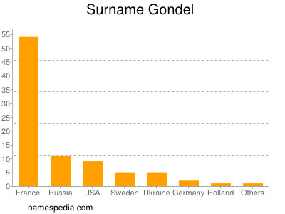 Surname Gondel