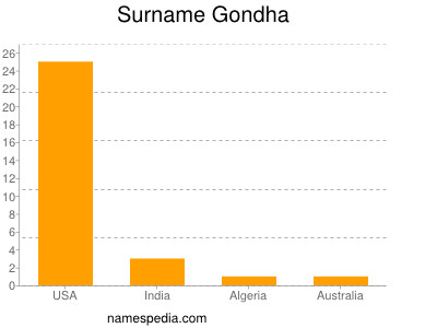 Familiennamen Gondha