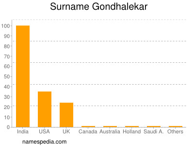 Familiennamen Gondhalekar