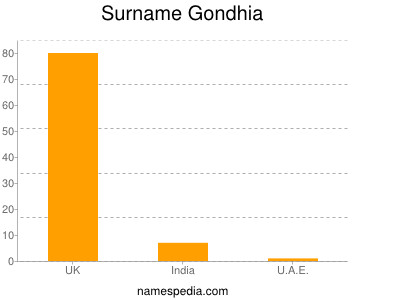 Familiennamen Gondhia