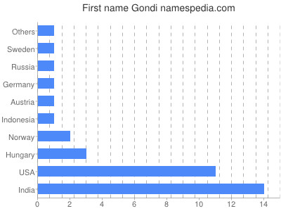 Vornamen Gondi