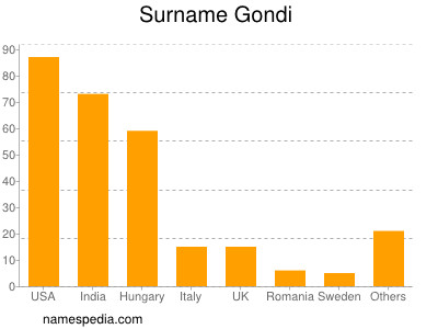 Familiennamen Gondi