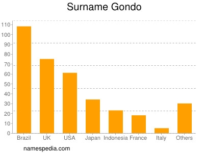 Surname Gondo