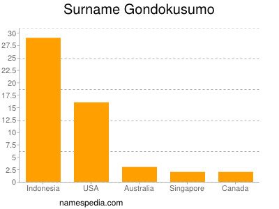 Familiennamen Gondokusumo