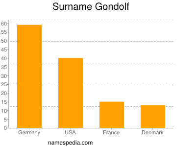 nom Gondolf