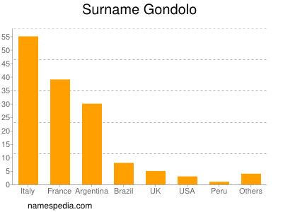 Familiennamen Gondolo