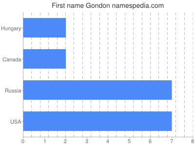 Given name Gondon