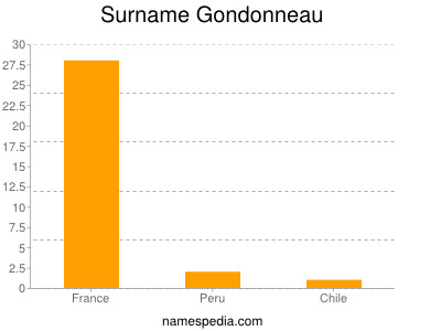 Familiennamen Gondonneau