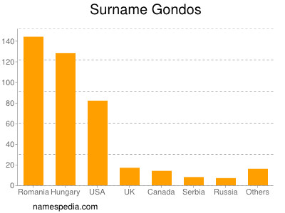 Surname Gondos