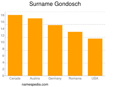 nom Gondosch