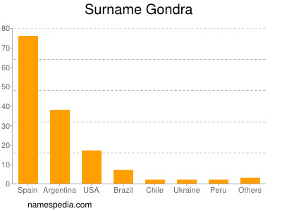 Familiennamen Gondra