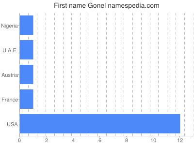 Vornamen Gonel