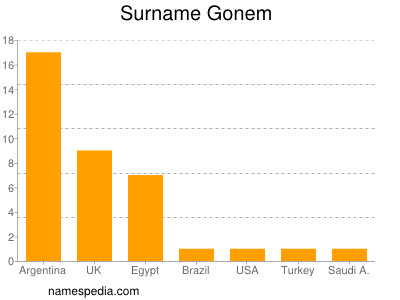 Familiennamen Gonem