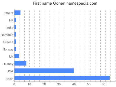 Given name Gonen