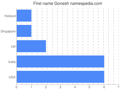 Given name Gonesh