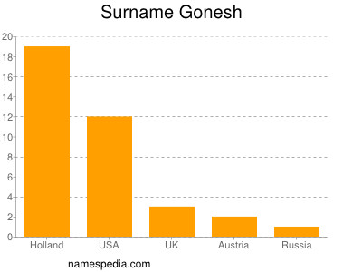 Surname Gonesh