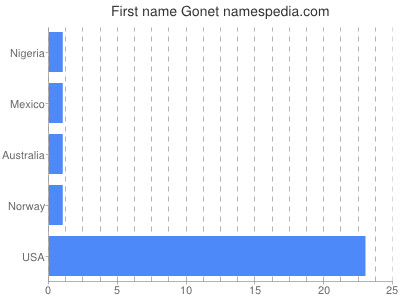 Given name Gonet