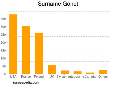 Surname Gonet