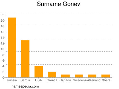 Familiennamen Gonev