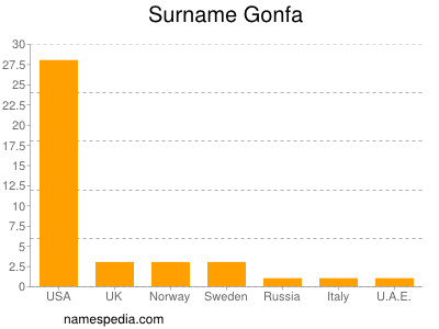 Familiennamen Gonfa