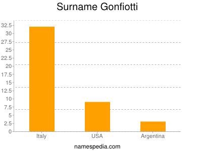 Familiennamen Gonfiotti