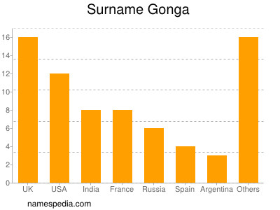 Familiennamen Gonga