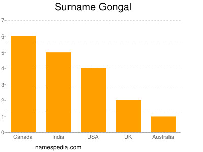 Surname Gongal