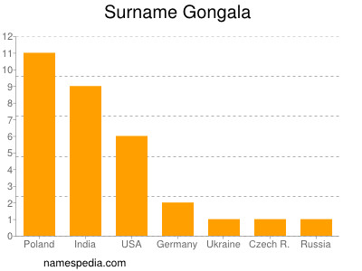 Familiennamen Gongala