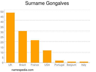 Familiennamen Gongalves