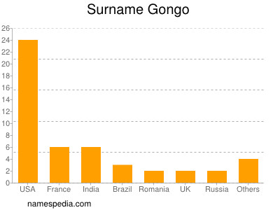 Surname Gongo