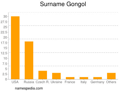 Surname Gongol