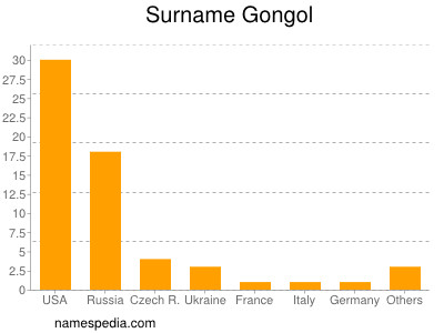 Familiennamen Gongol