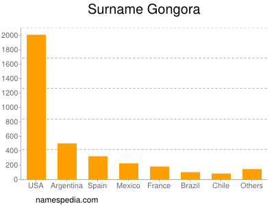 Familiennamen Gongora