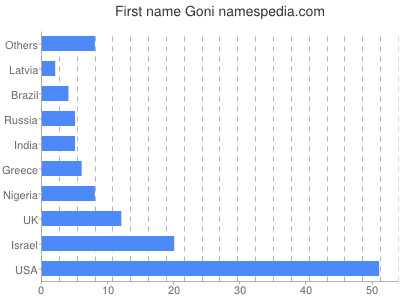 Vornamen Goni