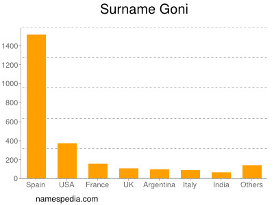 Familiennamen Goni