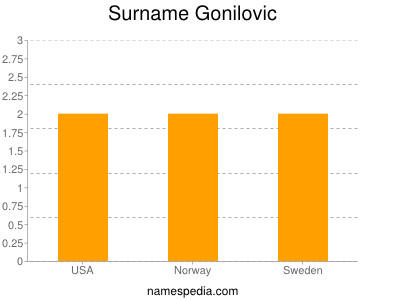 Familiennamen Gonilovic