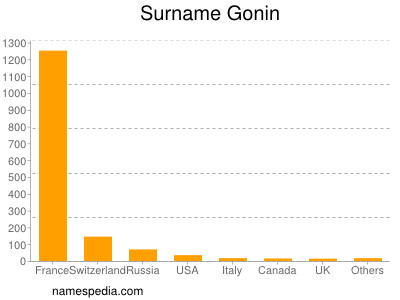 Familiennamen Gonin