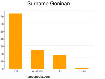 Familiennamen Goninan