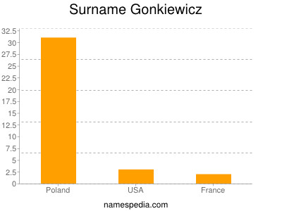 Familiennamen Gonkiewicz