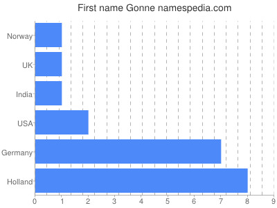 Vornamen Gonne