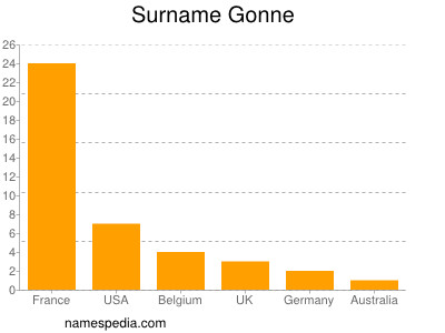 Familiennamen Gonne