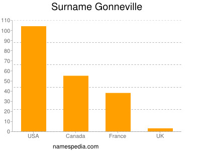 Familiennamen Gonneville
