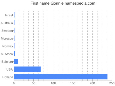 Vornamen Gonnie