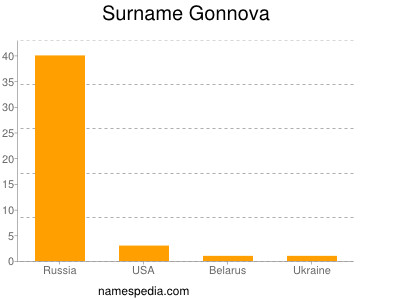 Familiennamen Gonnova