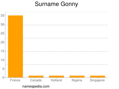 Surname Gonny