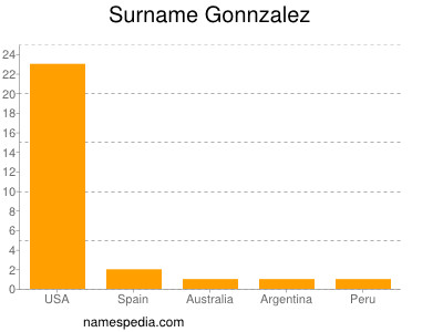 nom Gonnzalez